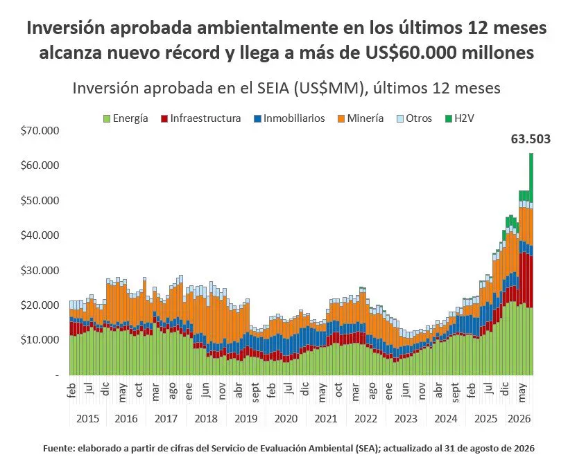 Aprobación ambiental de proyectos alcanza récord trimestral por US$19.514 millones