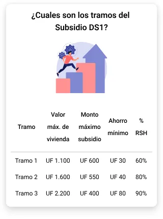 Subsidio DS1 selecciona a 6.943 familias y concentra más del 95% de los beneficios en compra de vivienda
